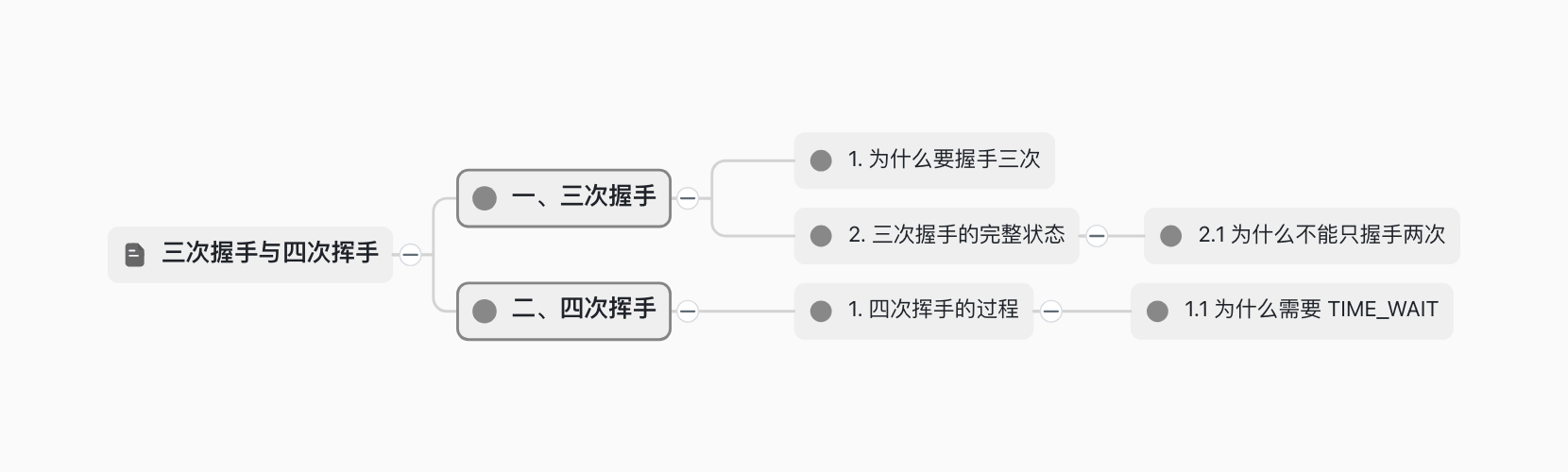 四色目录思维导图：一、三次握手与二、四次挥手展开为多层节点，颜色与文档一致